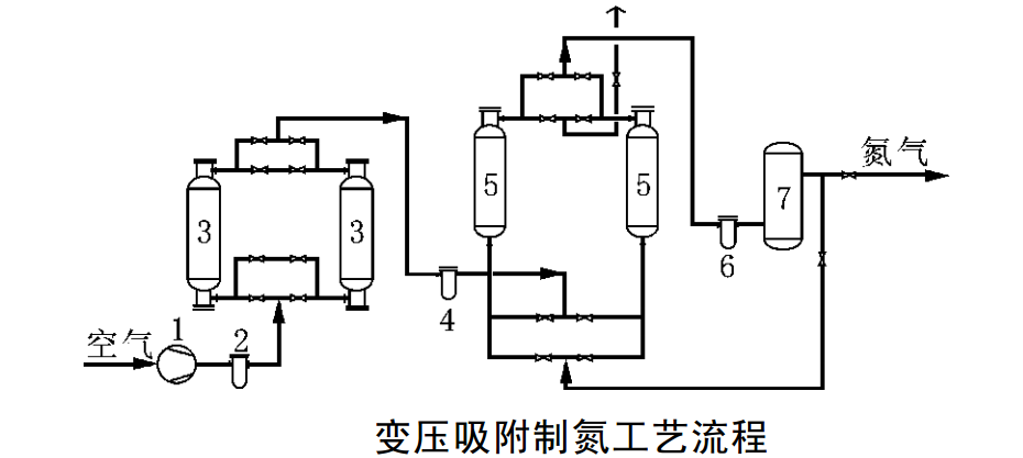 變壓吸附制氮裝置工作流程