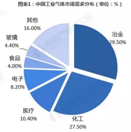 2019年中國工業(yè)氣體發(fā)展趨勢分析