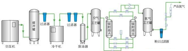 PSA制氮機工藝流程圖