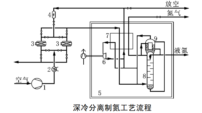 深冷空分制氮機原理圖